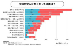 夫婦の営みがなくなった理由　2位は「自分がしたくなくなった」、1位は…