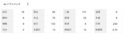 今シーズン ソフトバンクに8勝3敗だった西武ライオンズさん 気が付いたら9勝9敗になってた