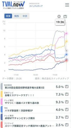 【悲報】Jリーグ開幕戦の地上波テレビ中継の視聴率2.5％高校野球は5.0％これもう閉幕戦じゃねえか