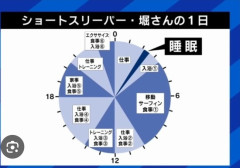 【朗報】ショートスリーパーの1日、めちゃくちゃ充実してる……これ革命やろｗｗｗｗｗｗｗｗ