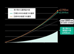 【悲報】新NISA33歳で満額埋め終わるワイ人生アガリの模様
