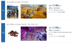 モンハンワイルズさん、サンブレイクに売上逆転されるｗｗｗｗｗ
