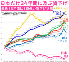 移民を大量に受け入れた先進国は大きな経済的恩恵を享受→データでもはっきり日本一人負け示される  [8/8]