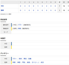 【試合結果】 8/8　中日 7-1 阪神 5連勝！2回に3連打一挙4点先制、7回1失点マラー4勝目！