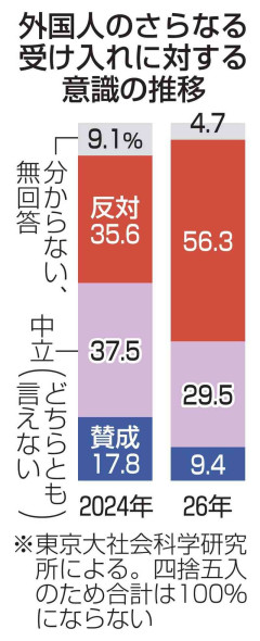 「外国人受け入れ反対」大幅増　東大調査、若い世代で多く