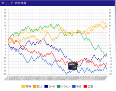 DeNA、最大11ゲーム差をひっくり返してAクラスに浮上(6月末時点：ヤクルト貯金7 DeNA借金15)