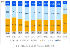 日本人､｢外国人受け入れ反対｣が大幅増加 若い世代で増加幅が大きく｢日本社会には希望がない｣という認識を持つ人ほど反対に転じる