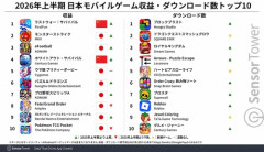 【悲報】日本のソシャゲ界隈、謎の中国ソシャゲに覇権獲られて逝くｗｗｗｗ