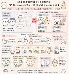 【悲報】独身弱者男性、30歳あたりから普通以上男性と共通項がなくなり会話が成り立たないｗｗｗｗ