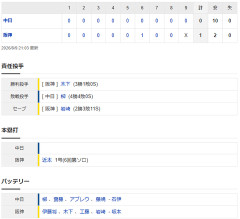 【試合結果】 8/9　中日 0-1 阪神  柳一発に泣く・・打線2桁安打、1-2塁のチャンスを6回逃す拙攻