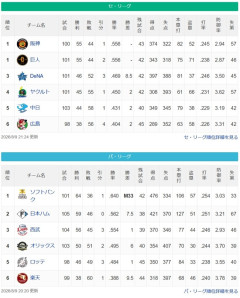 貯金11で2位に8.5ゲーム差首位のセリーグ、貯金11で首位と8.5ゲーム差3位のパリーグ←これ