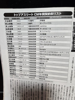 【速報】スポーツ選手のCM出演料がこちらｗｗｗｗｗ（画像あり）