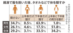 【悲報】Z世代男子、銭湯で「下半身を隠す」63.9％