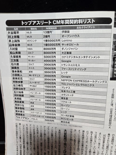 スポーツ選手の最新CMギャラランキングがこちら