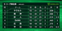 5月最後のセ・リーグ順位表がこちら