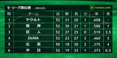 5月最後のセ・リーグ順位表がこちら