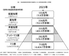 【現実】金融資産ピラミッド　日本人の8割が「マス層」