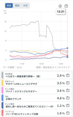 【マジ？】Jリーグの地上波視聴率、1.8%とかｗｗｗｗｗｗ