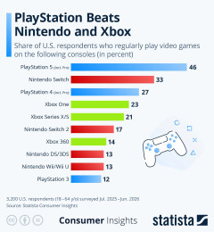 アメリカで最もプレイされているゲームハードPS5が1位！！Switch2は・・・
