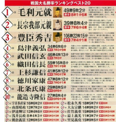【衝撃】歴史家「最強の戦国武将は信長でも信玄でもなく毛利。データを見ろ」パシャ