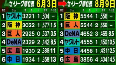 【爆笑】ヤクルトスワローズ2ヶ月で13勝34敗ｗｗｗｗｗｗｗｗｗｗ