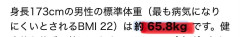 【悲報】173cmの推奨体重、65kg ｗｗｗｗｗｗｗ