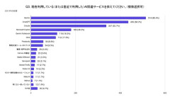 【朗報】Gemini、人気者だった
