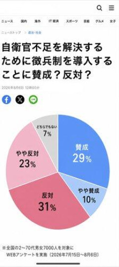 【朗報】日本人さん、徴兵賛成派が29%まで上がるwwwwwwwwww
