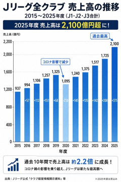 ◆朗報◆日本は「サッカーの国になったね」、Jリーグ開幕戦に史上最多の47万6千人！