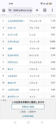 【朗報】山本由伸さん、ナ・リーグ防御率ランキング5位wwwwwwwwwwwwwwwwww