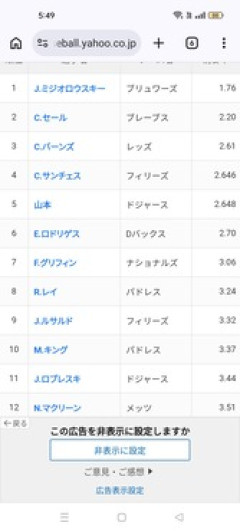 【朗報】山本由伸さん、ナ・リーグ防御率ランキング5位