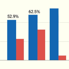 食料品の消費税減税に52.9％が賛成 高市内閣支持率は横ばい62.5％ 熊本地震への対応を9割近くが評価   #産経・FNN世論調査