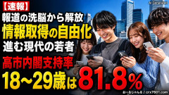 【速報】報道による洗脳が解放され、情報取得の自由化が進んだ現代の若者「高市内閣支持率 18～29歳は81.8％」