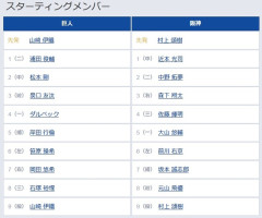 【巨人対阪神18回戦】5（捕） 岸田 行倫　6（左） 前川 右京