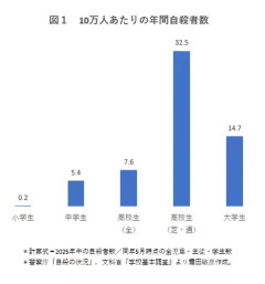 【画像】通信制と定時制高校の自殺率ｗｗｗｗｗｗｗｗ