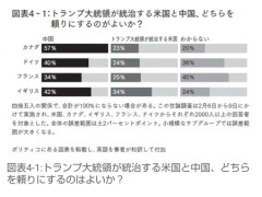英･仏･独の世論は｢トランプの米国よりも中国を『頼りにすべき』｣と見ている　この時代に日本の首相が持つべき大局観とは