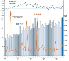 【悲報】日本さん、ガチのマジで過去最高に倒産してしまうｗｗｗｗｗｗｗｗｗｗ