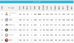 ホークス、2位西武と8.5ゲーム差