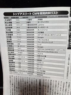 【速報】スポーツ選手のCM出演料がこちら