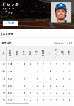 日ハム・伊藤大海、2カ月間勝ち星なし