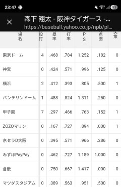 阪神　森下と佐藤の球場別成績