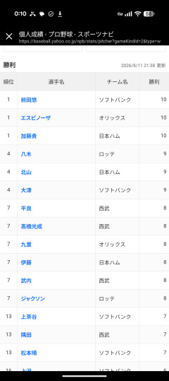 【悲報】パリーグの最多勝候補wwwwwwwwwwwwwwwwwwwwwwwwwwwwwwwwwwwwwwwwwwwww