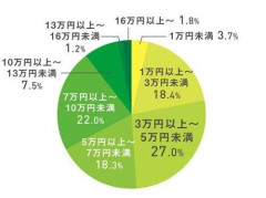 【悲報】最近のアルバイト、普通に働くだけで部長くらい稼げることが判明
