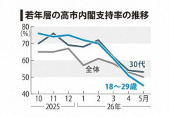 【悲報】内閣支持率、20代81.8%、30代76.4%、40～60代60%超え、70代48.1%←こいつら