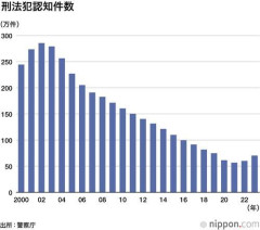 【悲報】2026年の日本と2016年の日本を比較した結果、あらゆる物や価値観が退化してるんだが