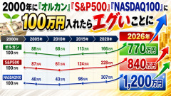 2000年に『オルカン』『S&P500』『NASDAQ100』に100万円入れたらエグいことに