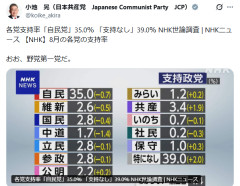 【速報】小池晃氏「おお、共産党が野党第一党だ」支持率3.4%嬉しそう