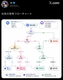 【画像】女性の思考回路フローチャートがコチラ❤WWWWWWWWWWWWWWWWWWWWWWWW