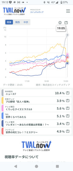 【悲報】巨人×阪神戦の視聴率終わるwww