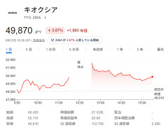 キオクシア、株価はやや上昇も信用買い残さらに増加